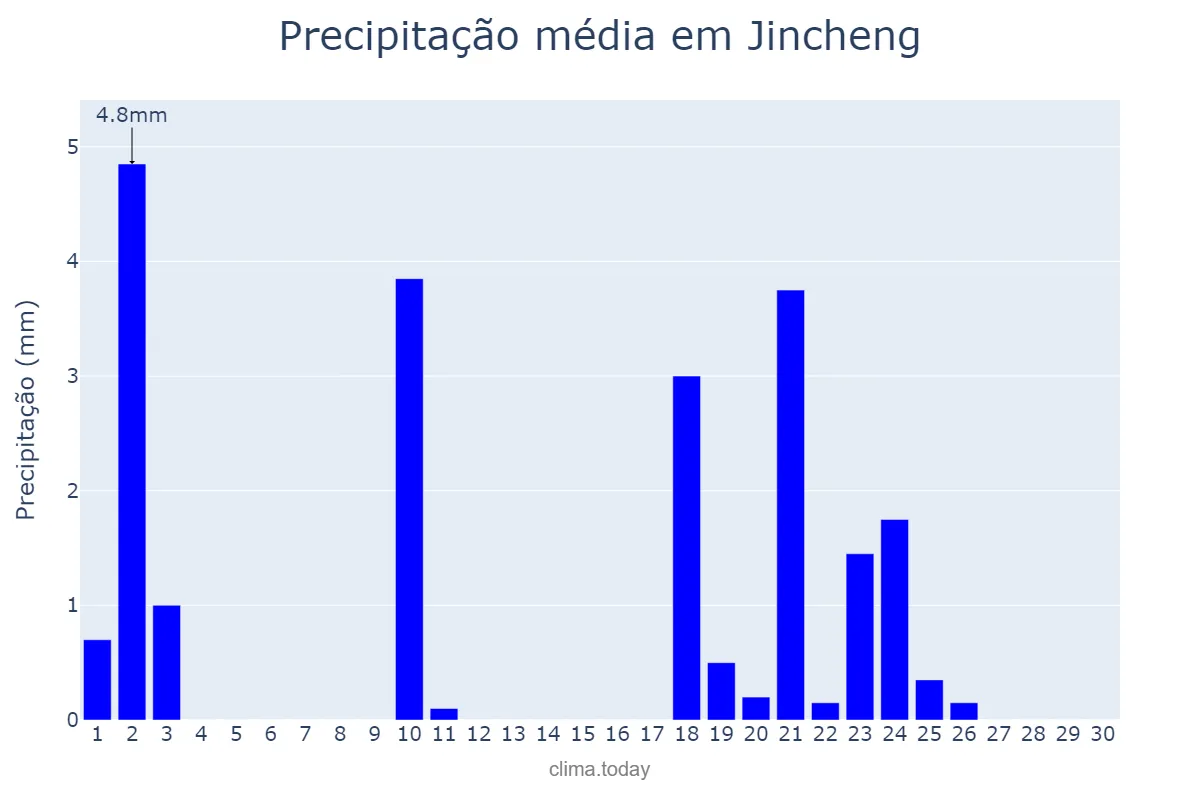 Precipitação em abril em Jincheng, Shanxi, CN