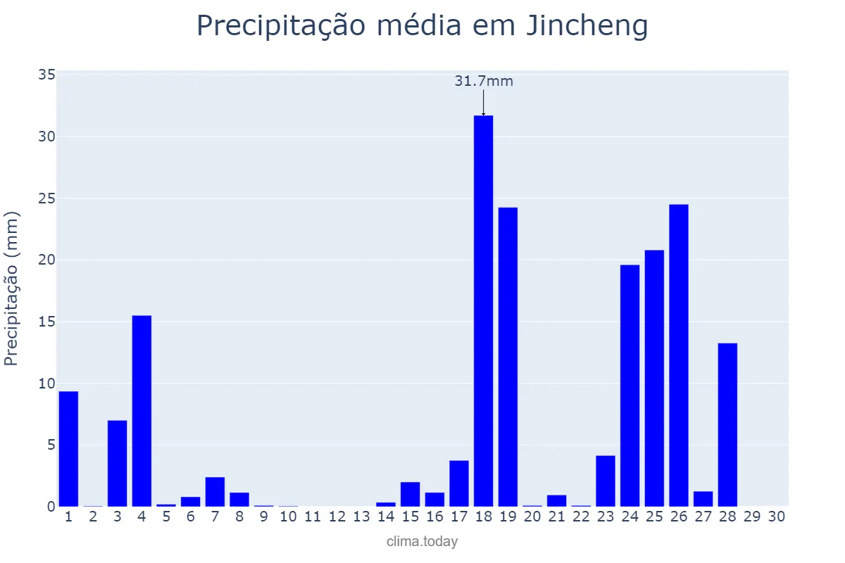 Precipitação em setembro em Jincheng, Shanxi, CN