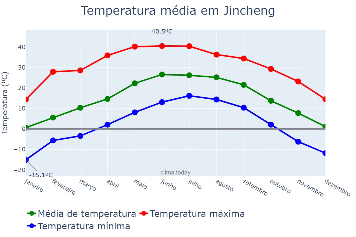 Temperatura anual em Jincheng, Shanxi, CN