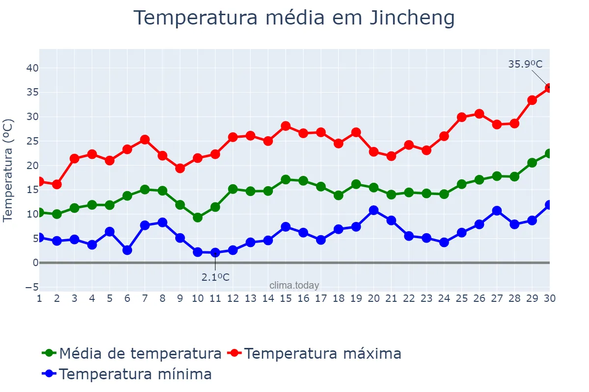Temperatura em abril em Jincheng, Shanxi, CN