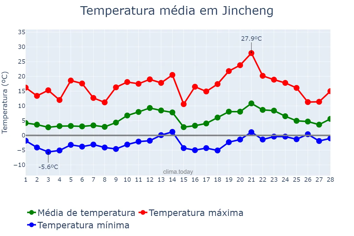 Temperatura em fevereiro em Jincheng, Shanxi, CN