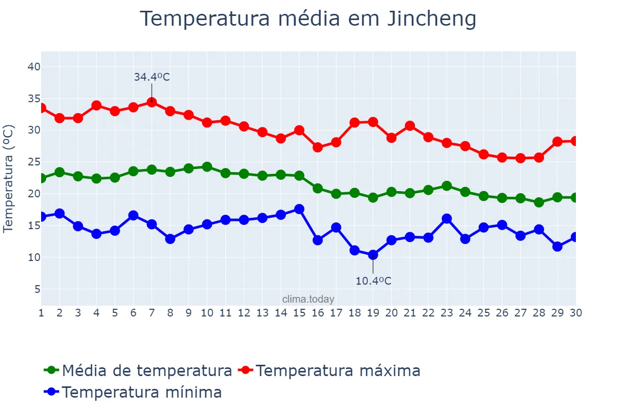 Temperatura em setembro em Jincheng, Shanxi, CN