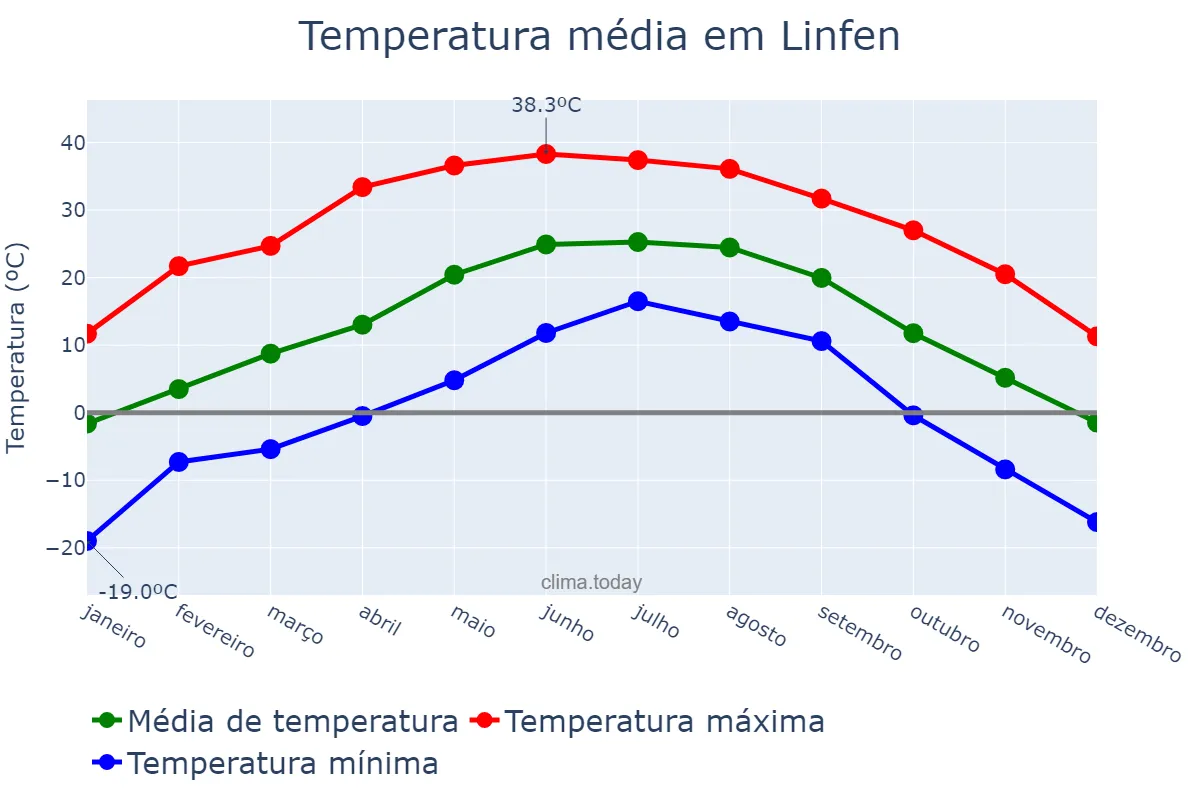 Temperatura anual em Linfen, Shanxi, CN