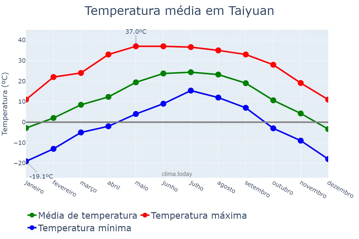 Temperatura anual em Taiyuan, Shanxi, CN