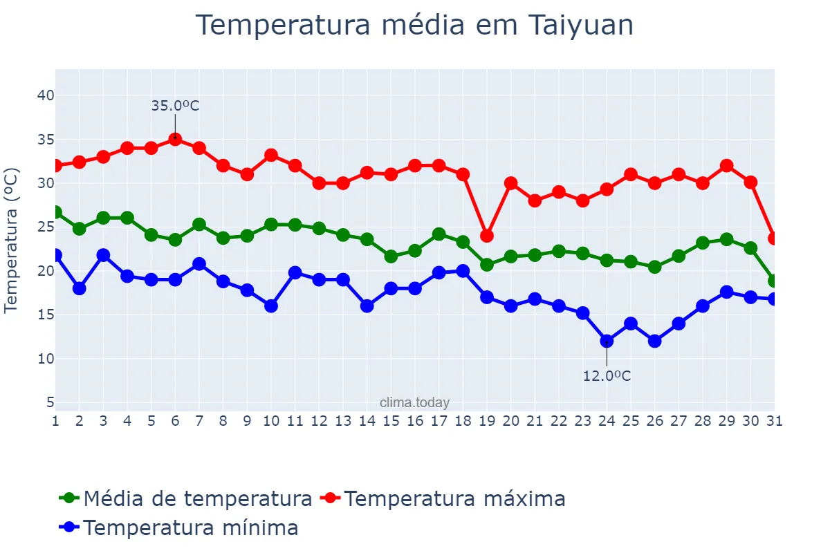 Temperatura em agosto em Taiyuan, Shanxi, CN
