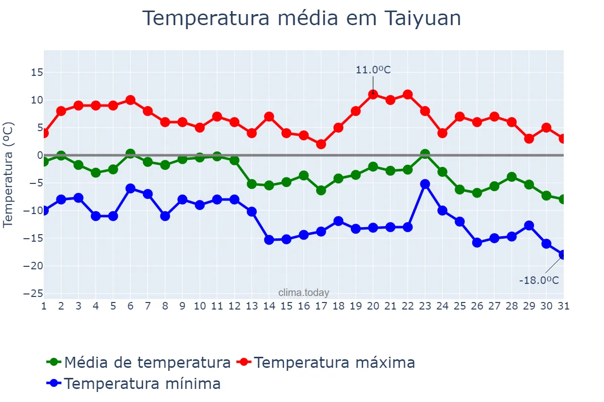 Temperatura em dezembro em Taiyuan, Shanxi, CN