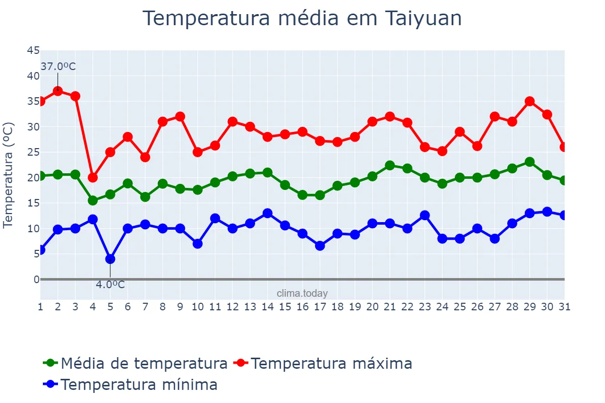 Temperatura em maio em Taiyuan, Shanxi, CN