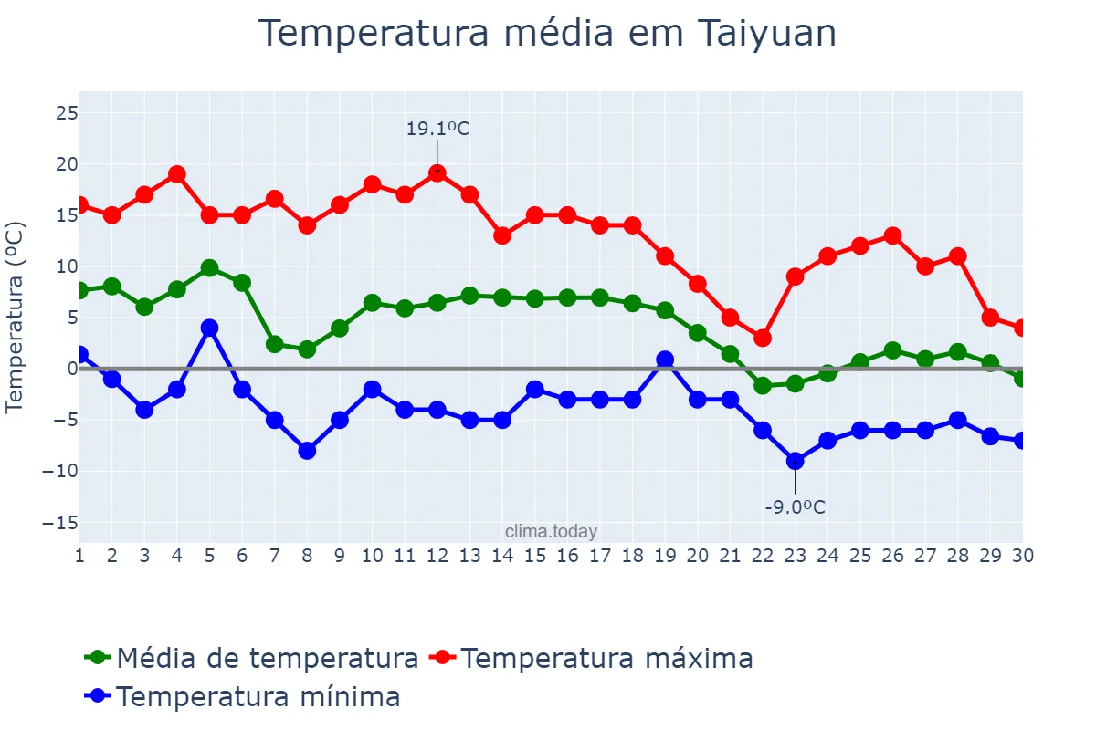 Temperatura em novembro em Taiyuan, Shanxi, CN