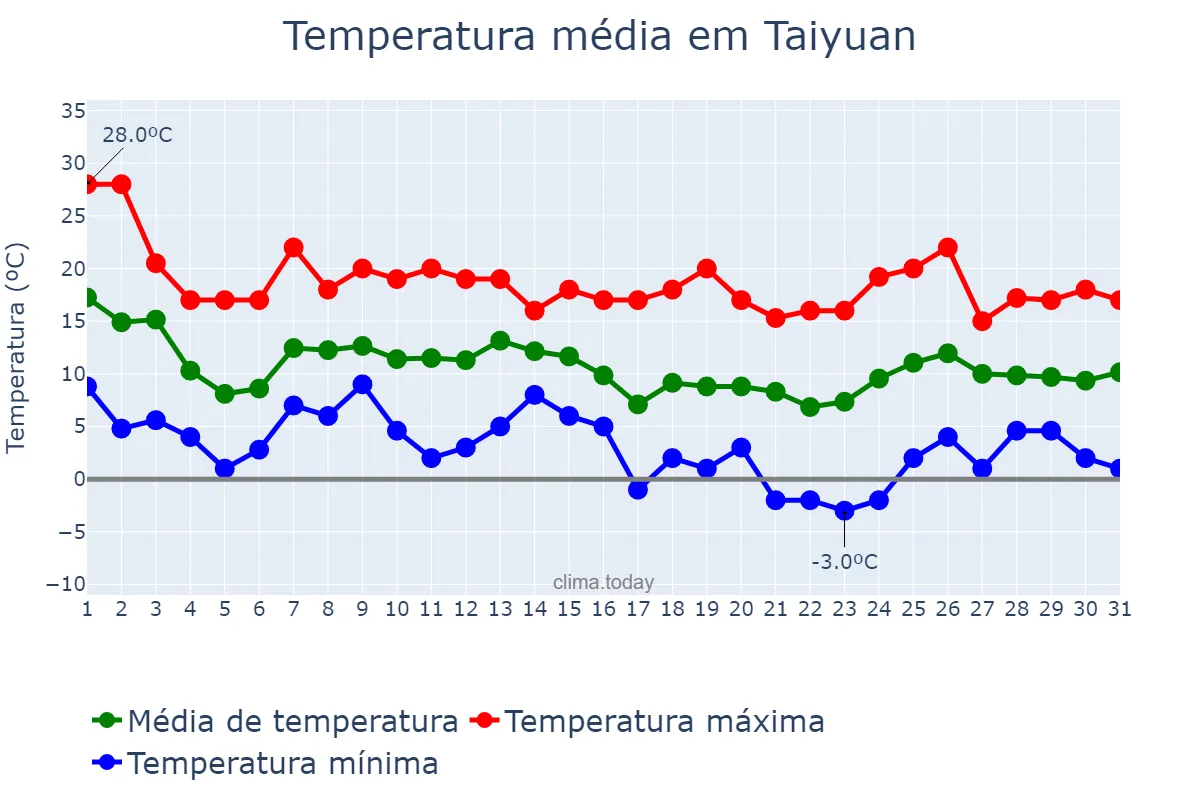 Temperatura em outubro em Taiyuan, Shanxi, CN