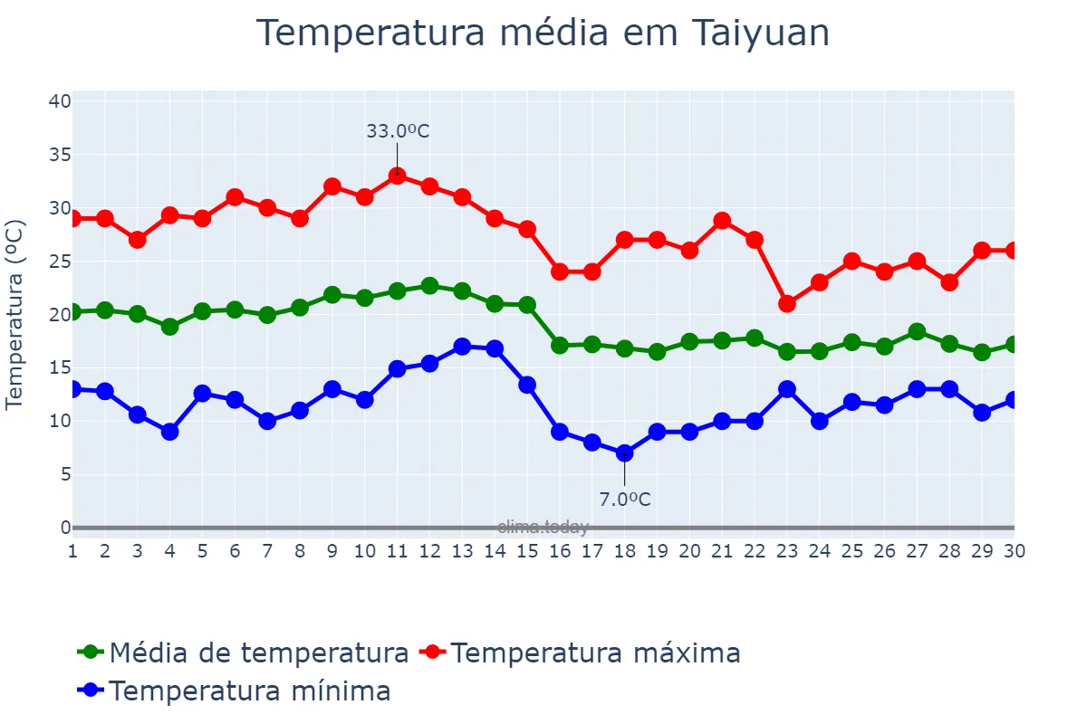 Temperatura em setembro em Taiyuan, Shanxi, CN