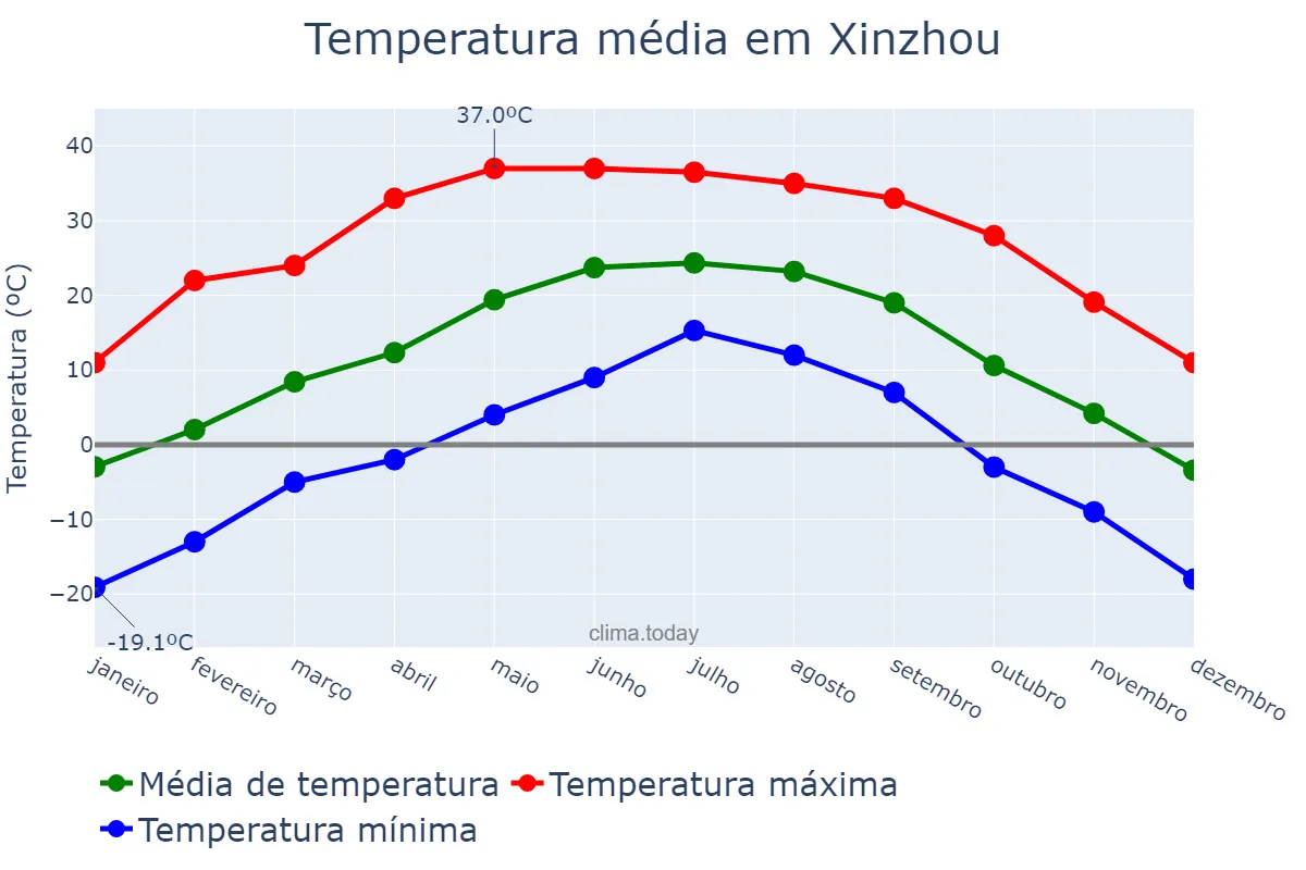 Temperatura anual em Xinzhou, Shanxi, CN
