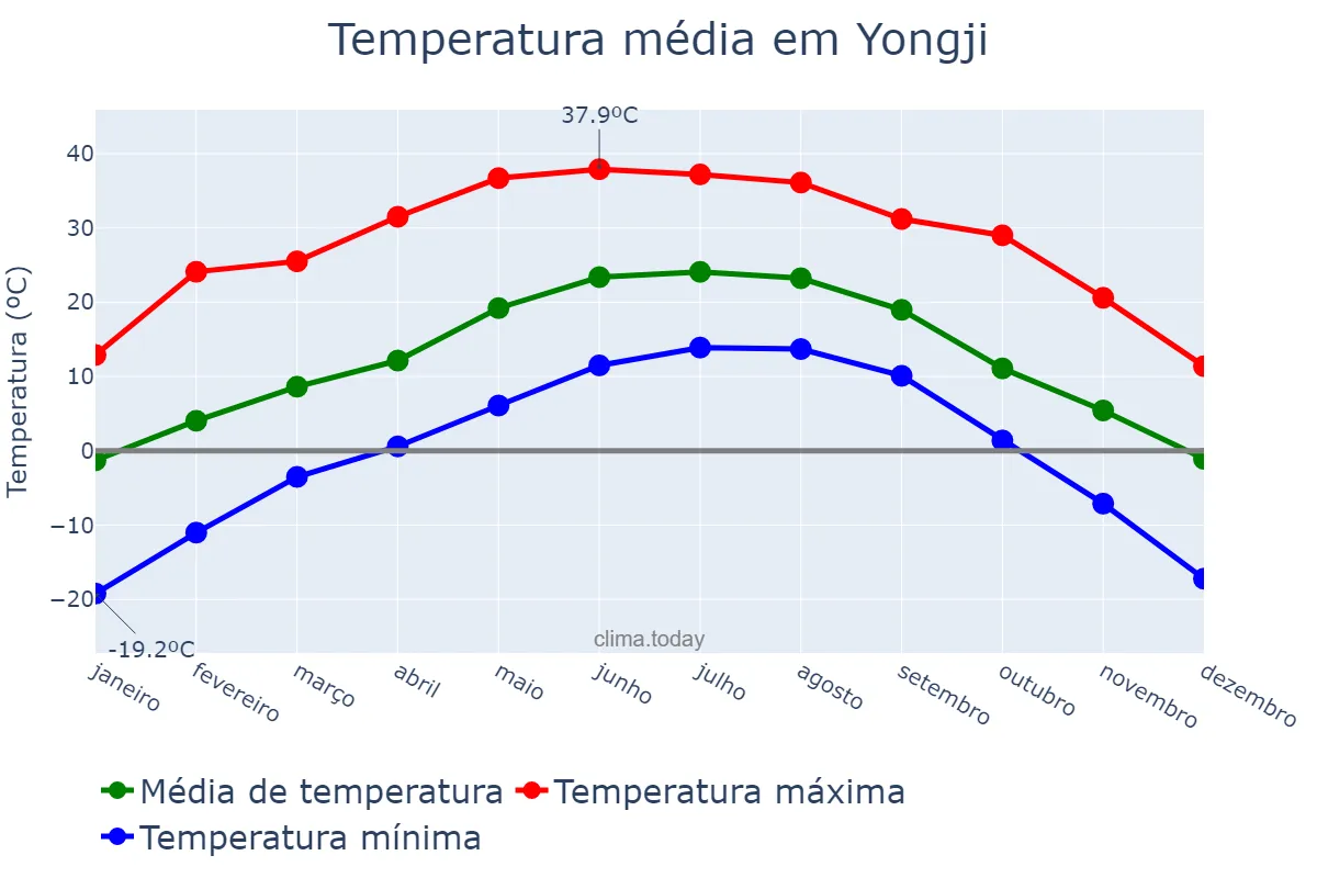 Temperatura anual em Yongji, Shanxi, CN