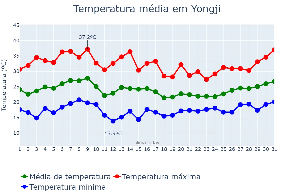 Temperatura em julho em Yongji, Shanxi, CN