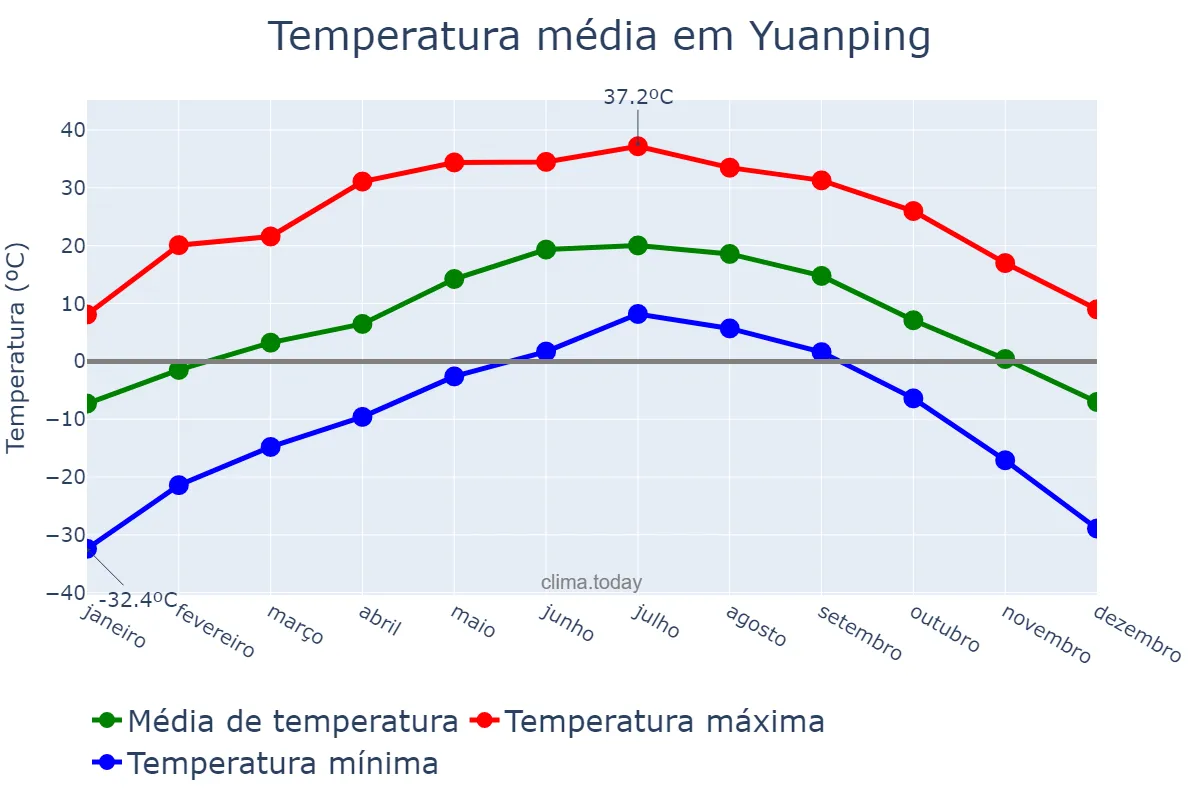 Temperatura anual em Yuanping, Shanxi, CN