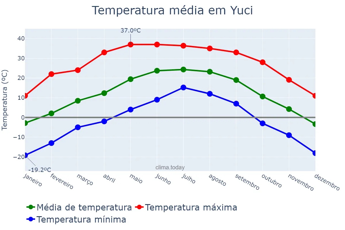 Temperatura anual em Yuci, Shanxi, CN