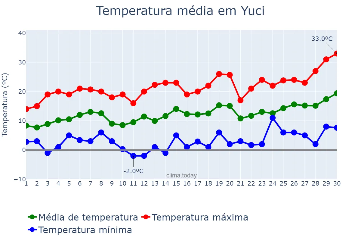 Temperatura em abril em Yuci, Shanxi, CN