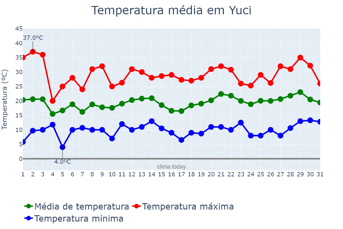 Temperatura em maio em Yuci, Shanxi, CN