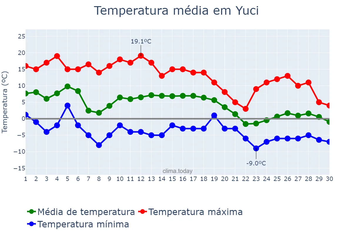 Temperatura em novembro em Yuci, Shanxi, CN