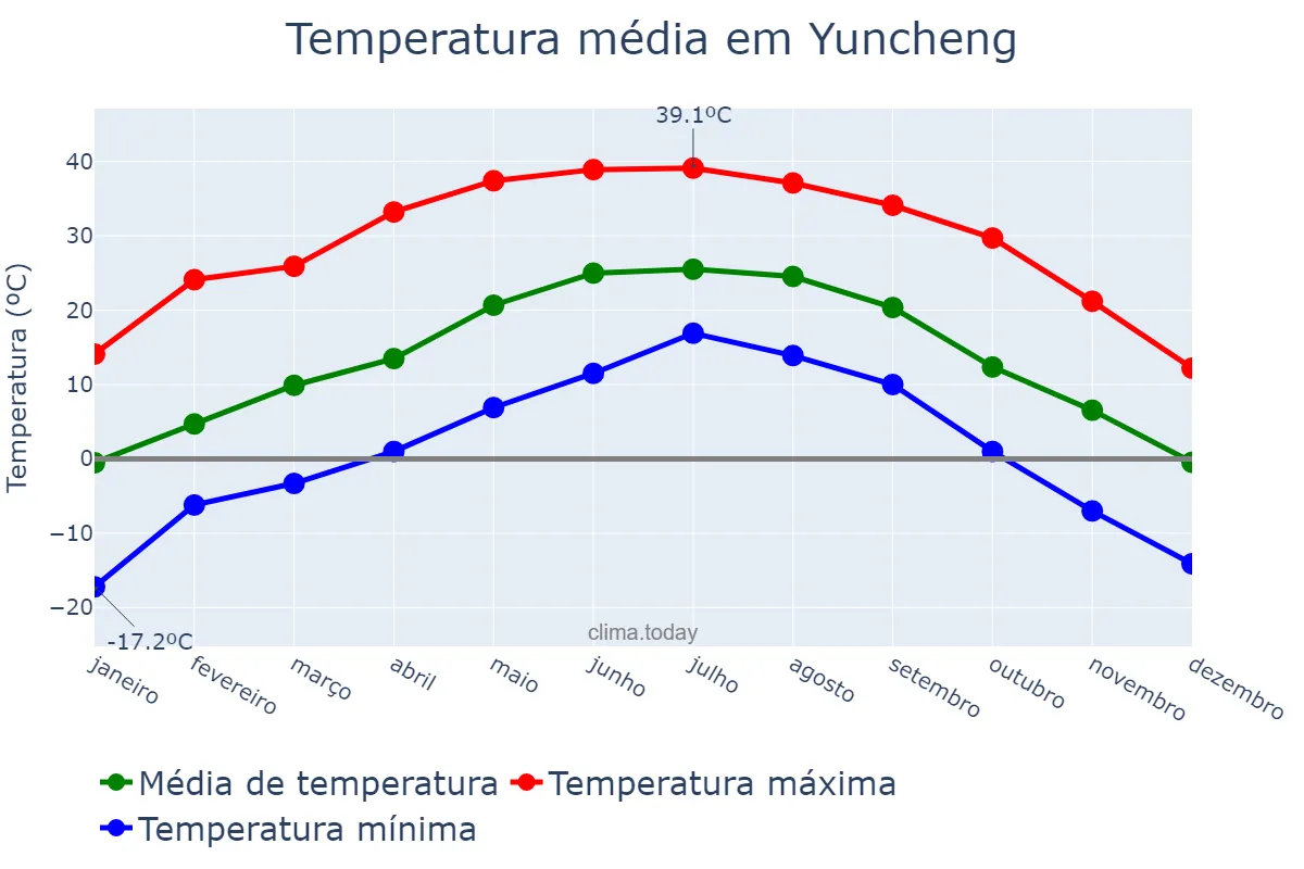 Temperatura anual em Yuncheng, Shanxi, CN