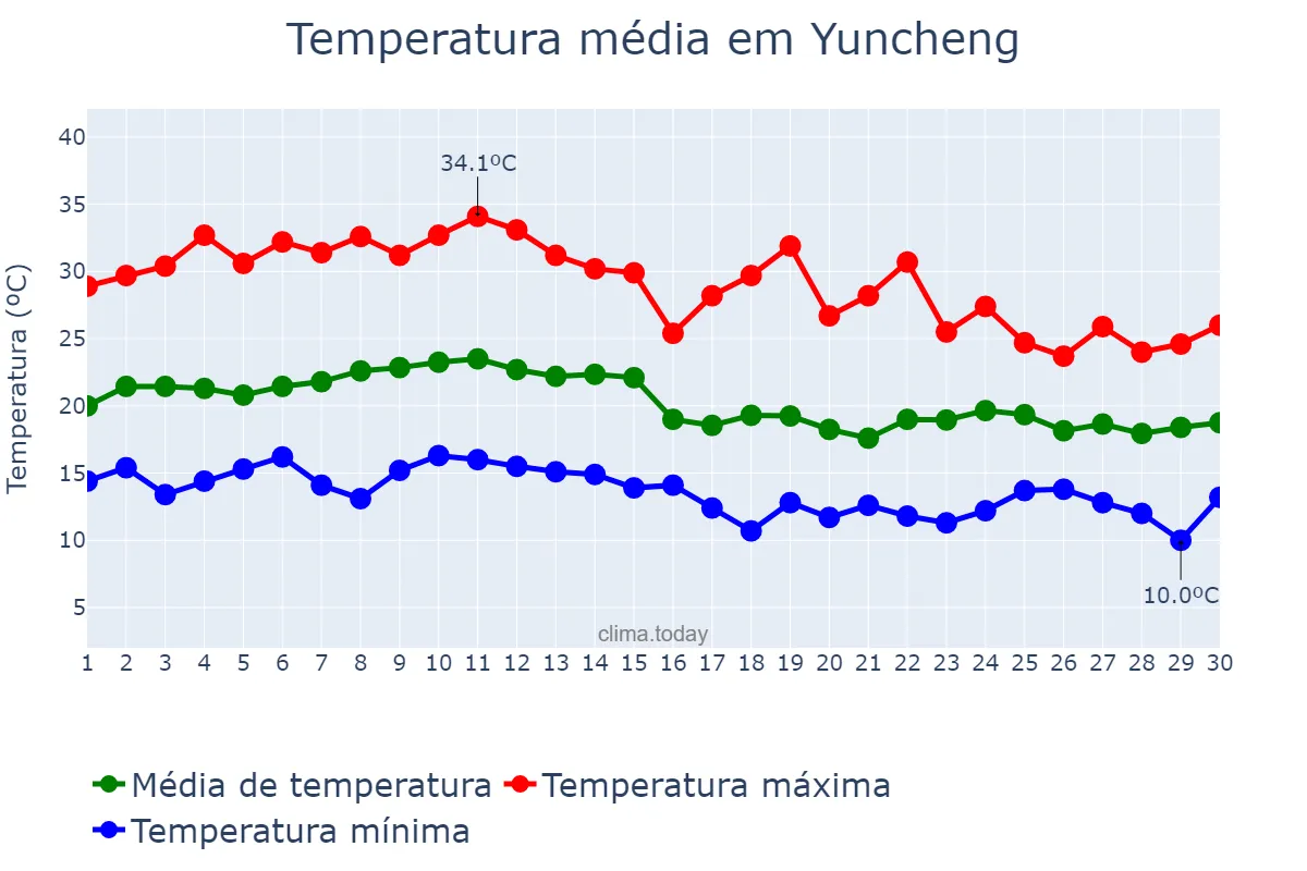Temperatura em setembro em Yuncheng, Shanxi, CN