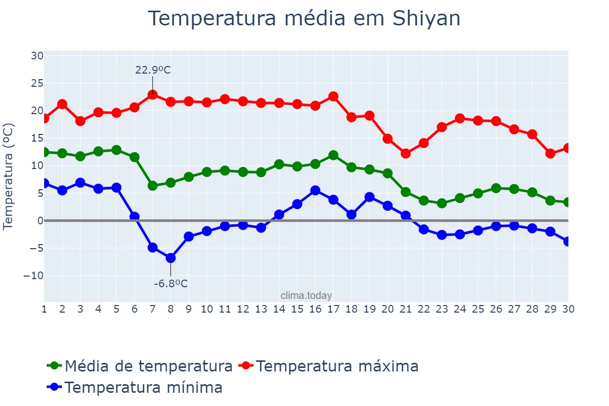 Temperatura em novembro em Shiyan, nan, CN