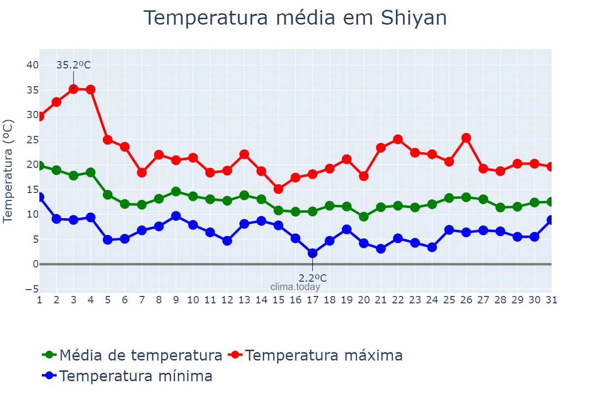 Temperatura em outubro em Shiyan, nan, CN