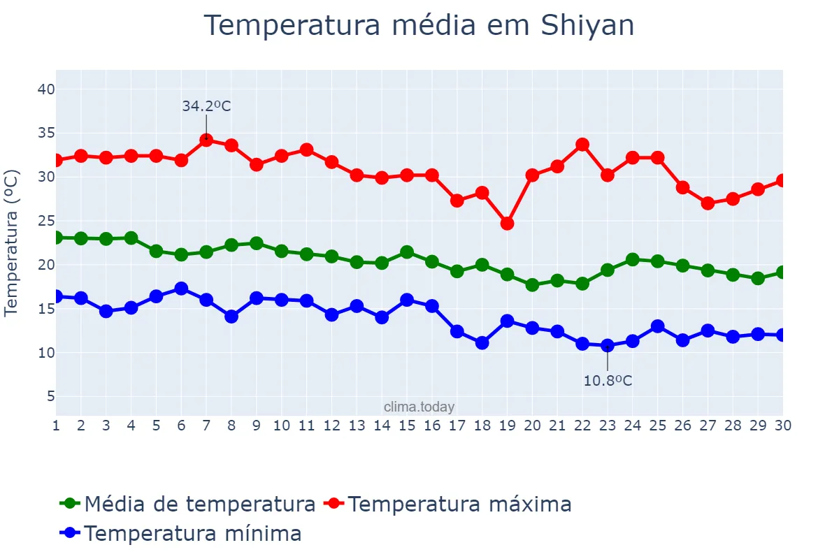 Temperatura em setembro em Shiyan, nan, CN