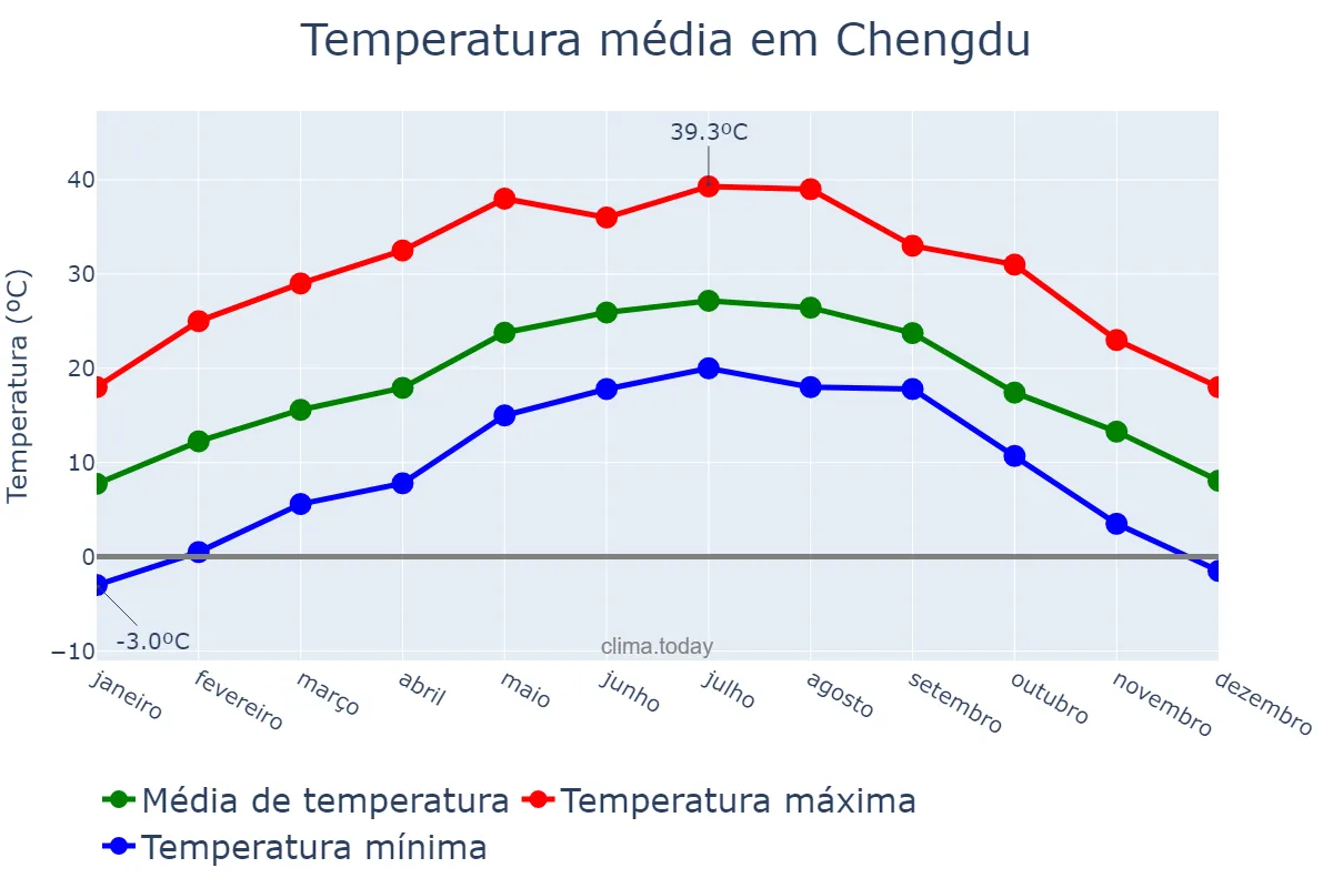 Temperatura anual em Chengdu, Sichuan, CN