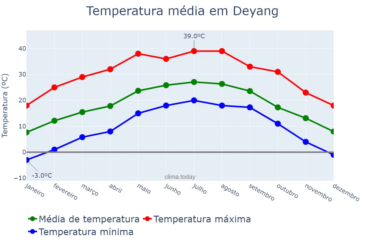 Temperatura anual em Deyang, Sichuan, CN