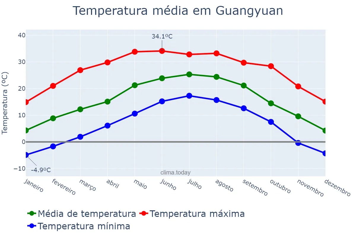Temperatura anual em Guangyuan, Sichuan, CN