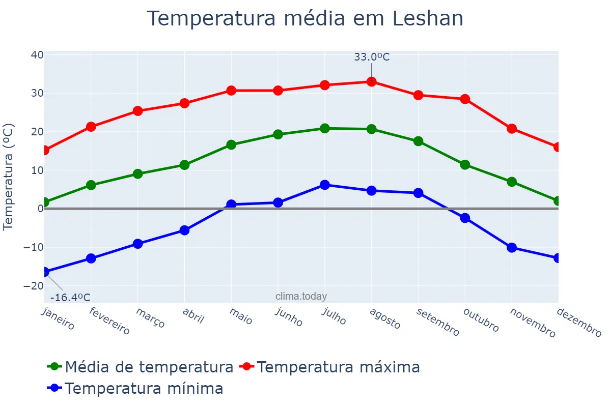 Temperatura anual em Leshan, Sichuan, CN