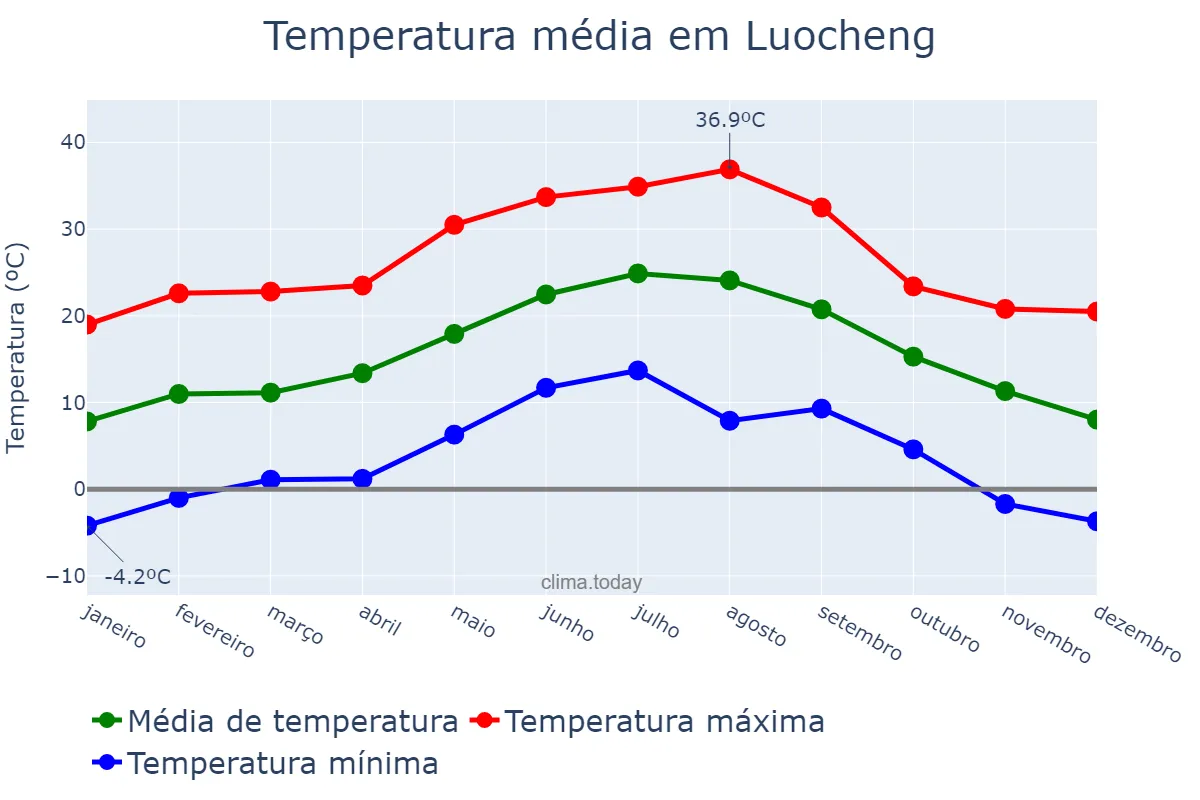Temperatura anual em Luocheng, Sichuan, CN