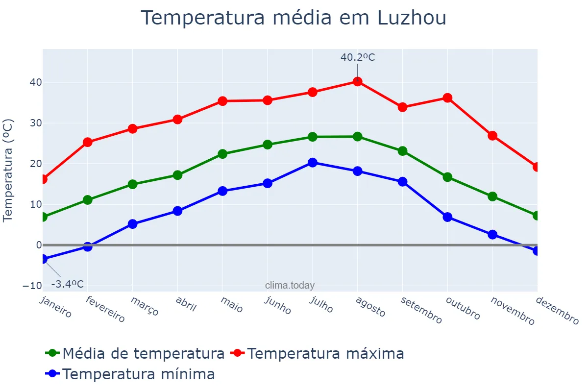 Temperatura anual em Luzhou, Sichuan, CN