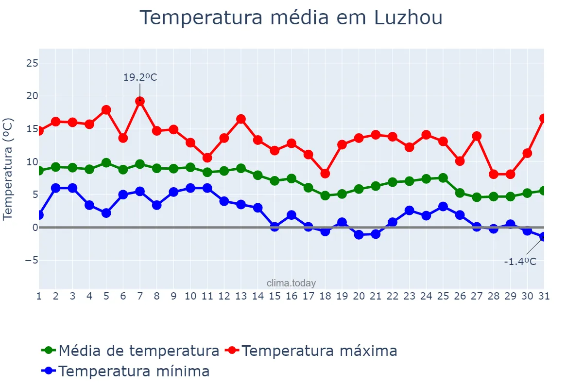 Temperatura em dezembro em Luzhou, Sichuan, CN