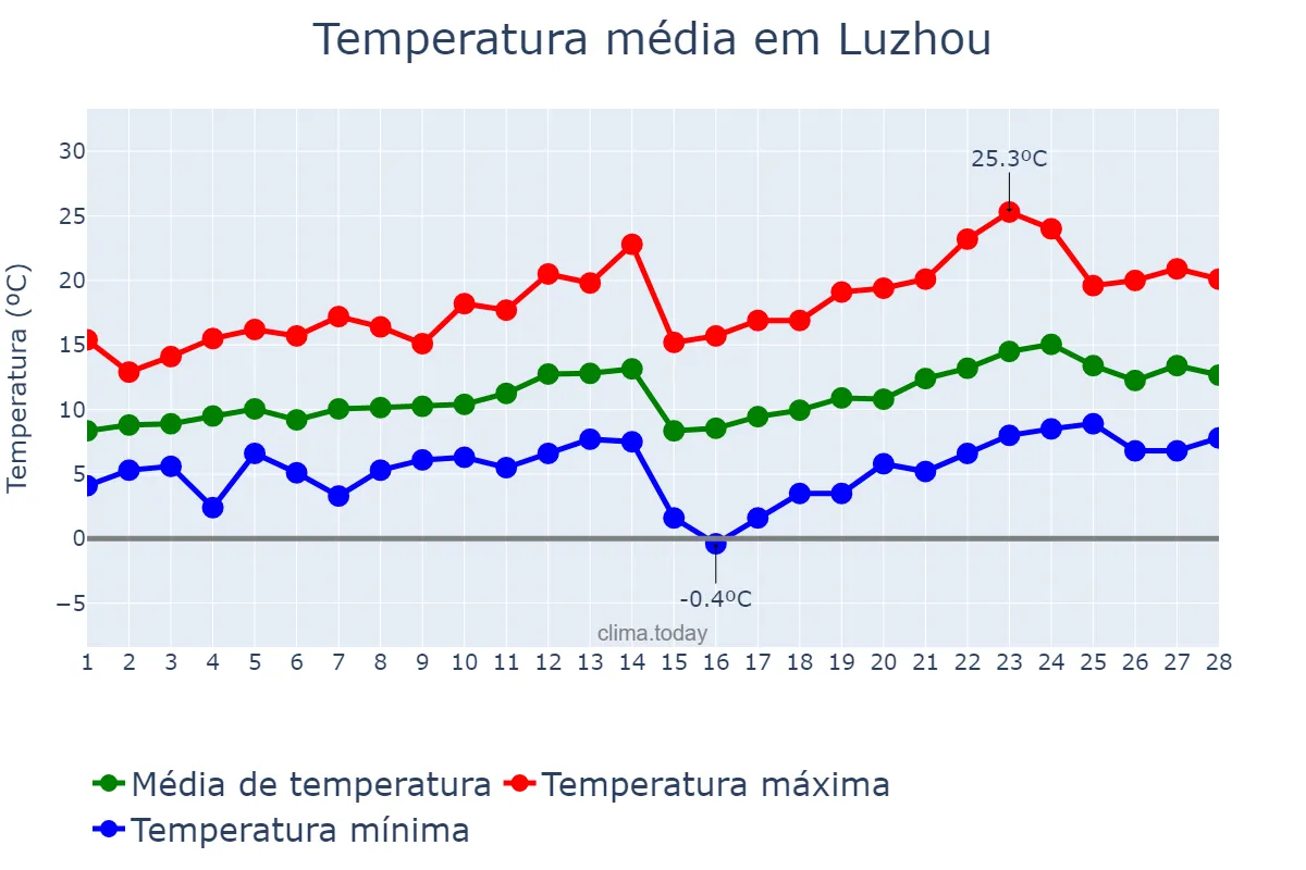 Temperatura em fevereiro em Luzhou, Sichuan, CN