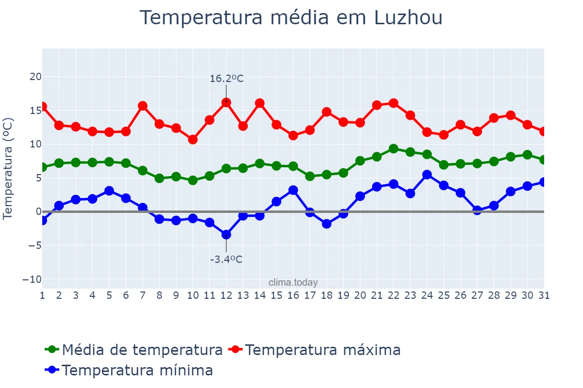 Temperatura em janeiro em Luzhou, Sichuan, CN