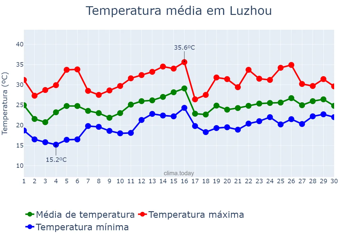Temperatura em junho em Luzhou, Sichuan, CN