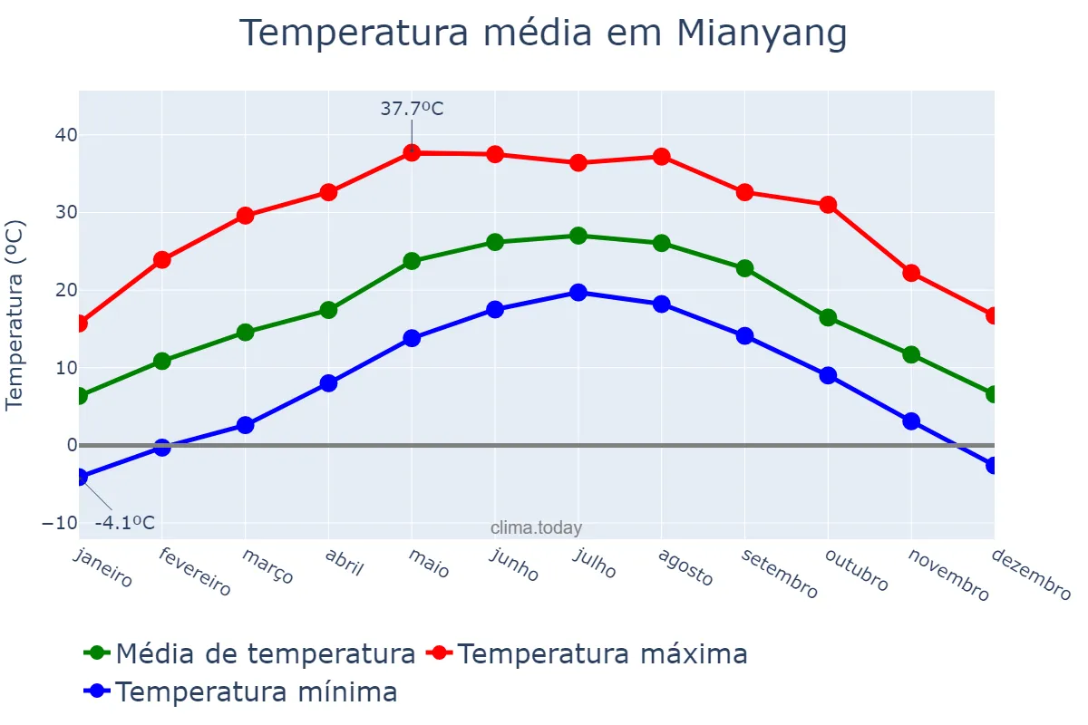 Temperatura anual em Mianyang, Sichuan, CN