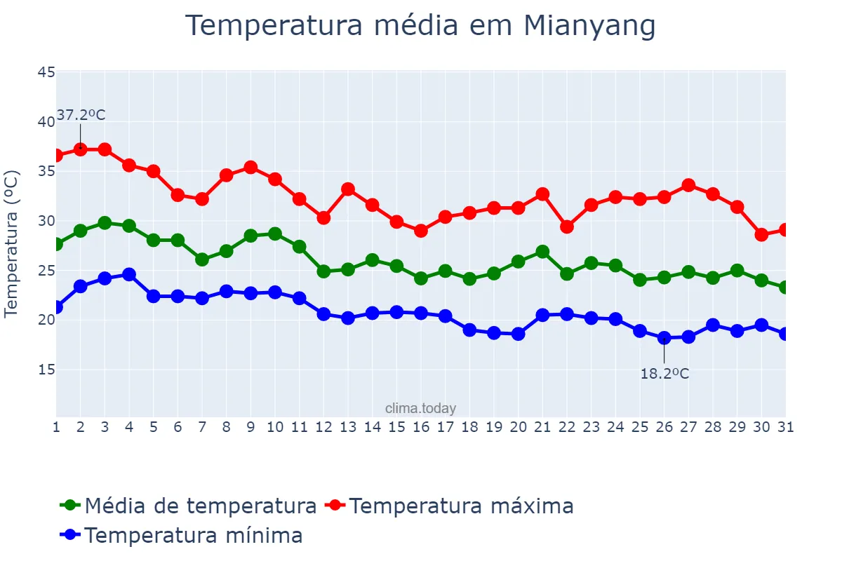 Temperatura em agosto em Mianyang, Sichuan, CN