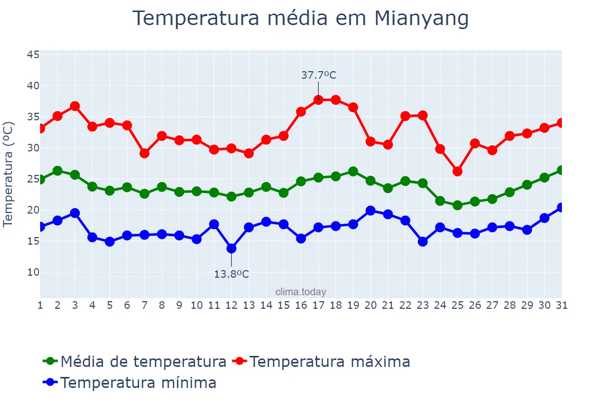 Temperatura em maio em Mianyang, Sichuan, CN