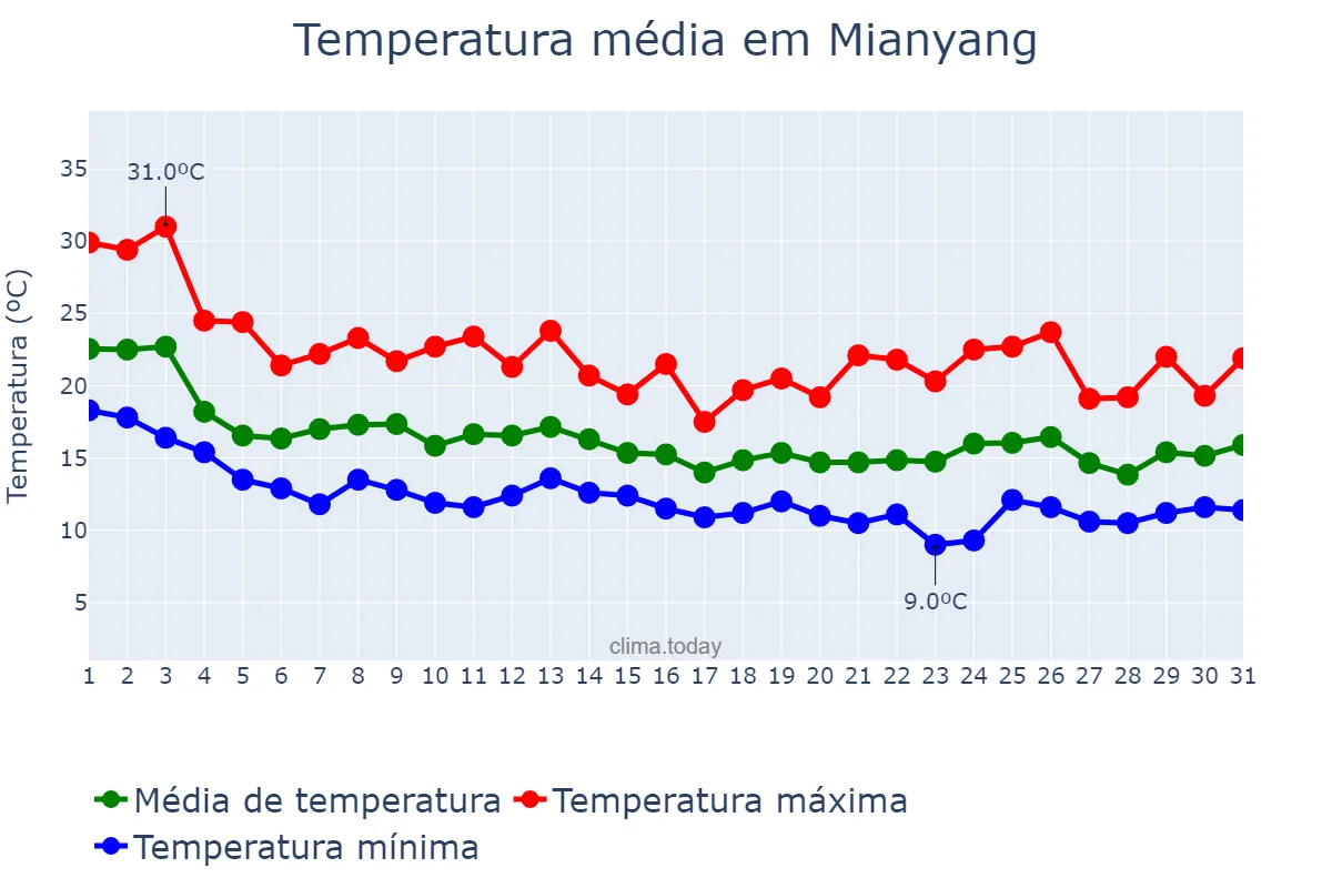 Temperatura em outubro em Mianyang, Sichuan, CN