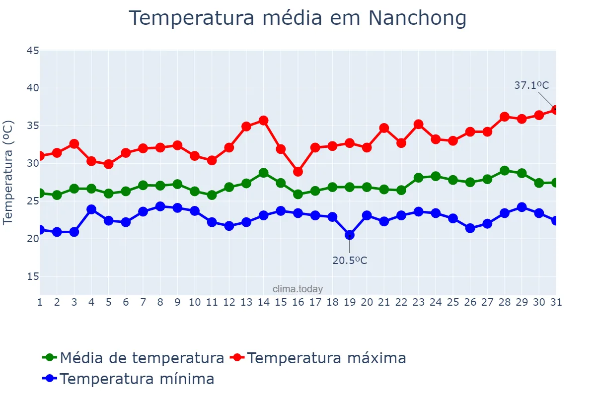 Temperatura em julho em Nanchong, Sichuan, CN