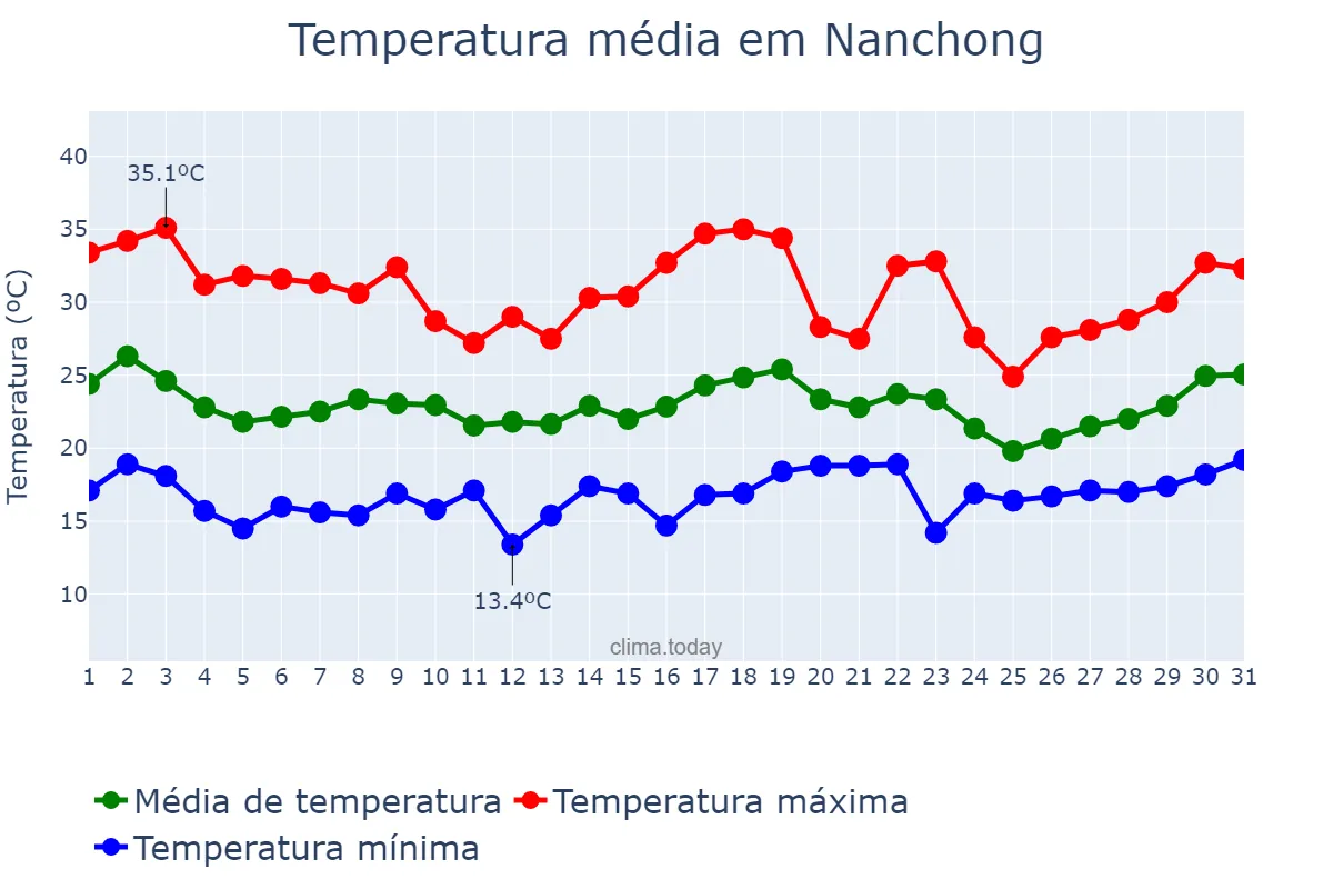 Temperatura em maio em Nanchong, Sichuan, CN