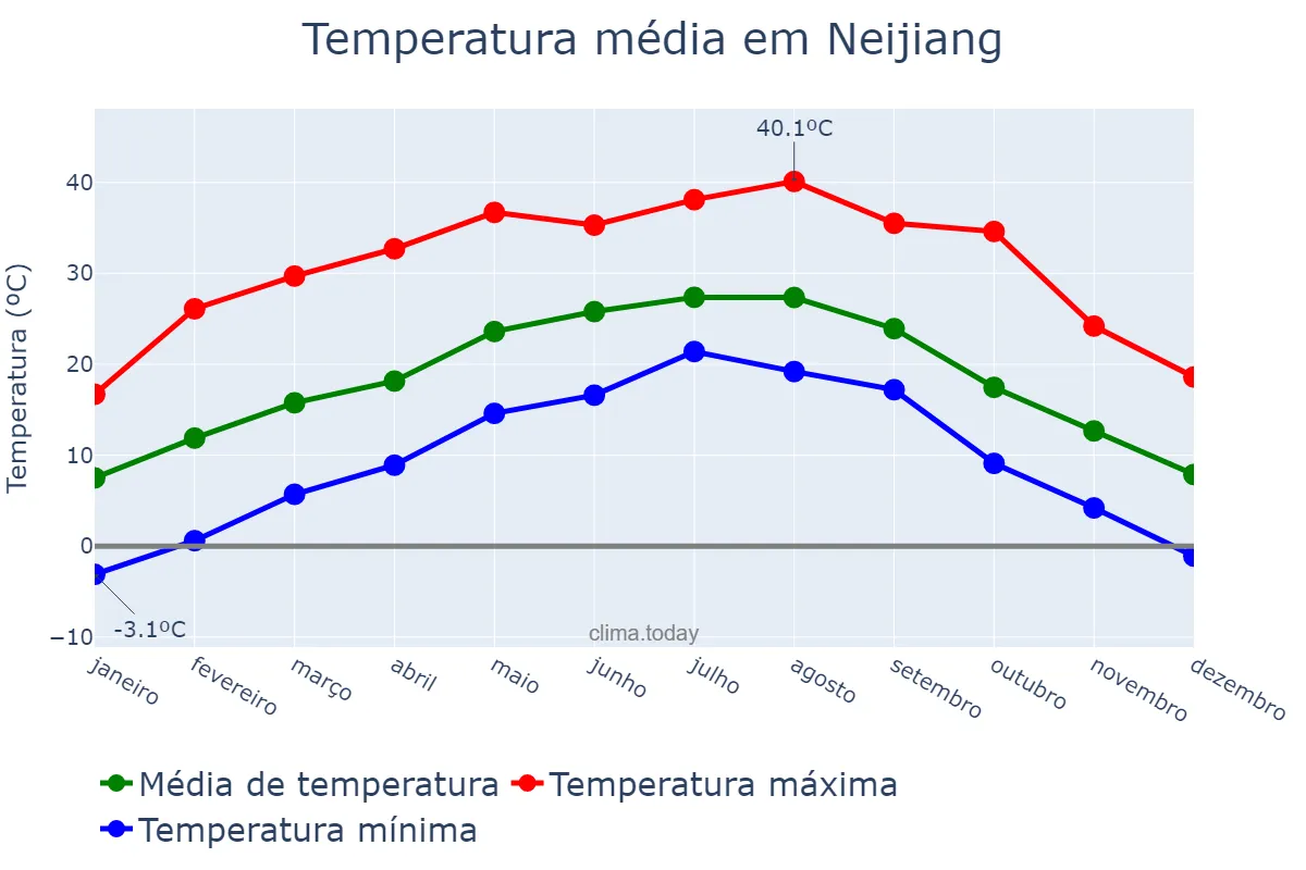 Temperatura anual em Neijiang, Sichuan, CN