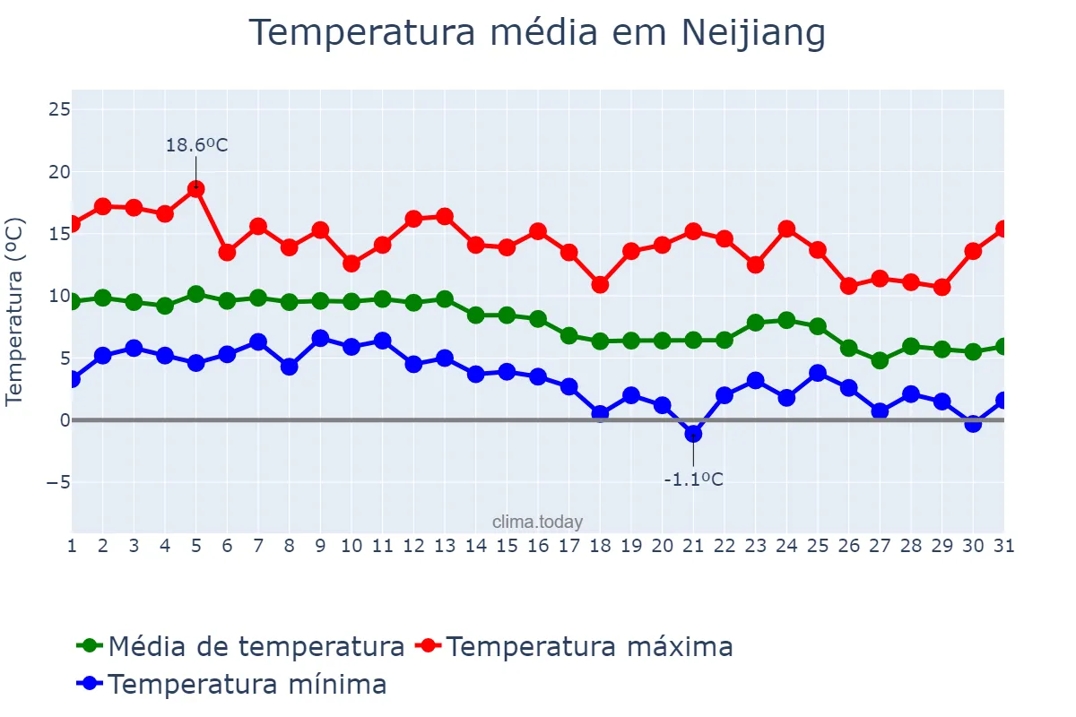 Temperatura em dezembro em Neijiang, Sichuan, CN