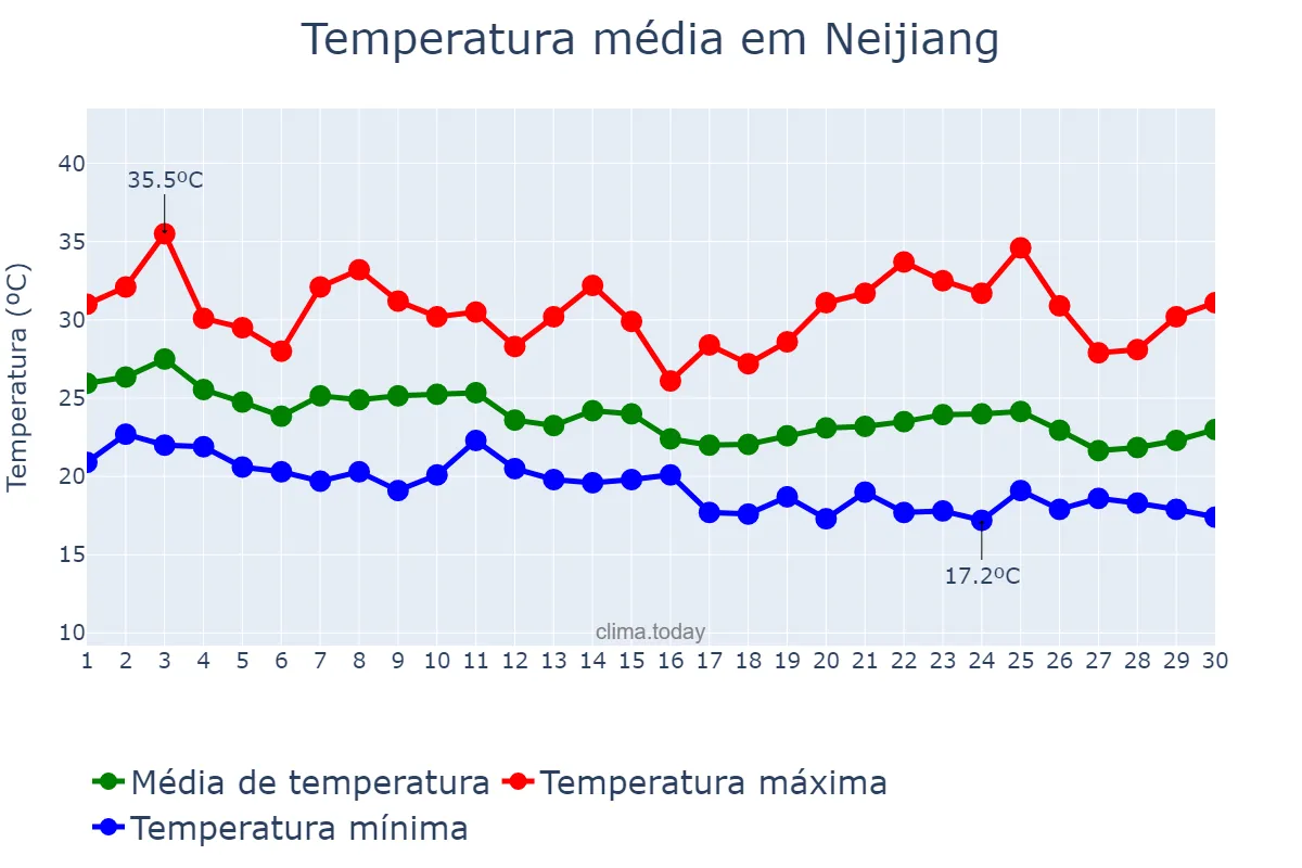 Temperatura em setembro em Neijiang, Sichuan, CN