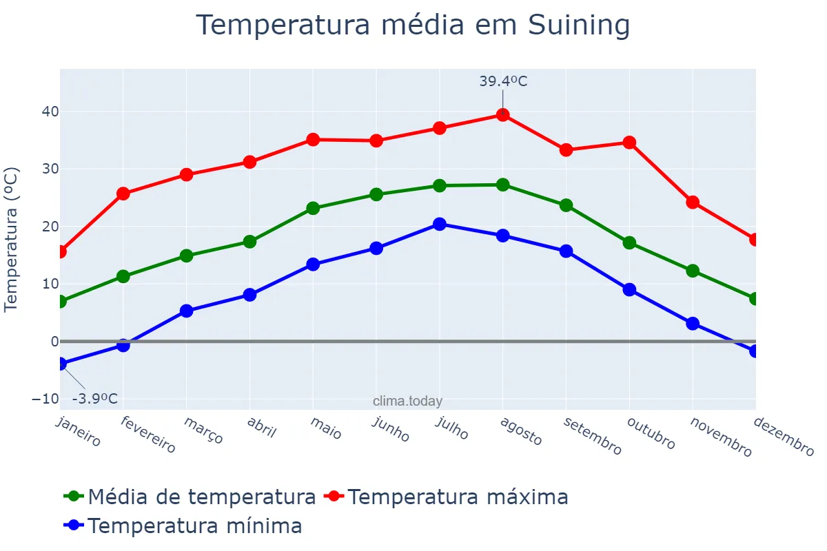 Temperatura anual em Suining, Sichuan, CN