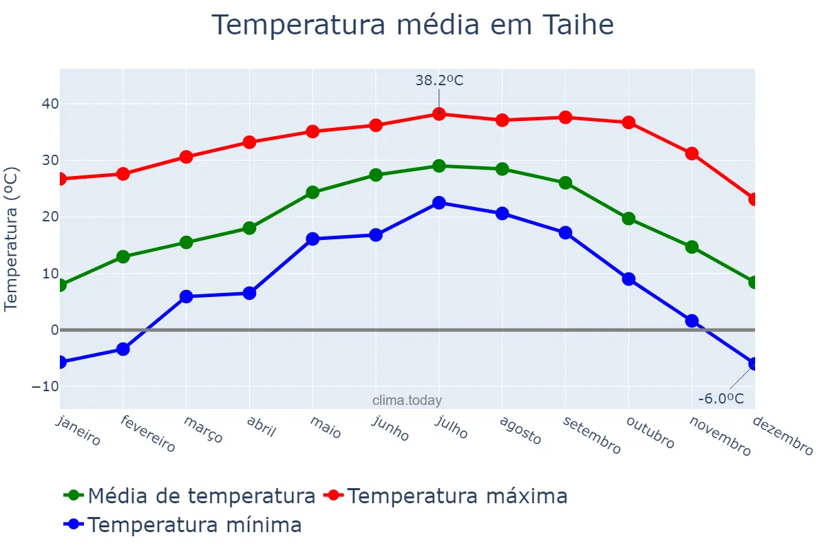 Temperatura anual em Taihe, Sichuan, CN