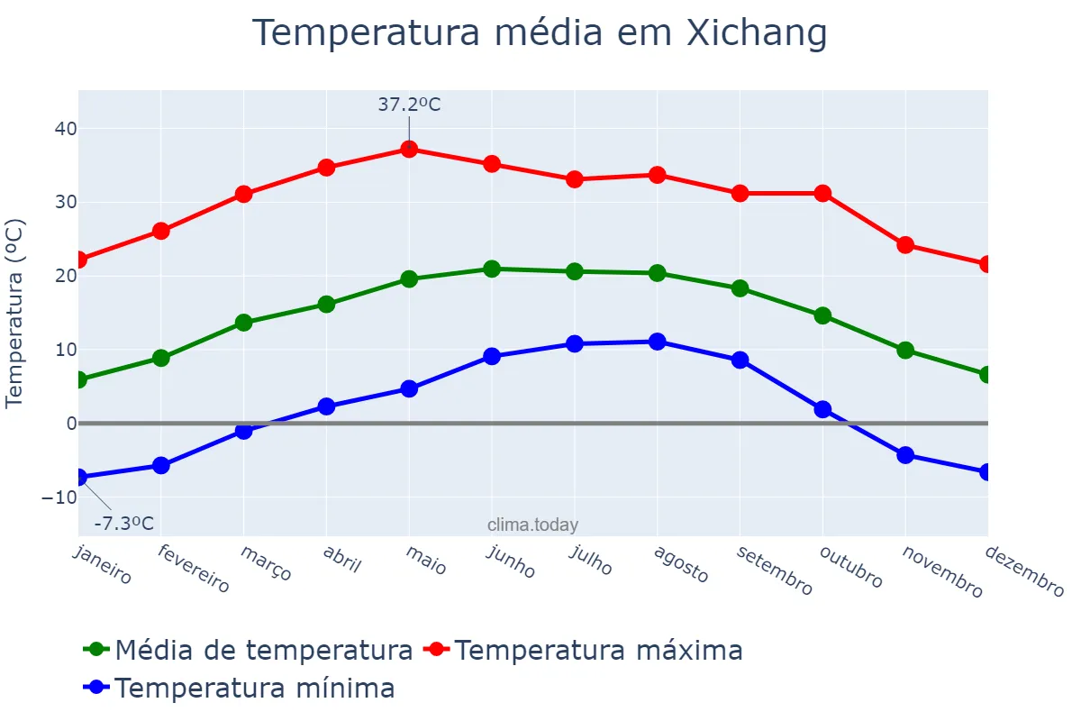 Temperatura anual em Xichang, Sichuan, CN