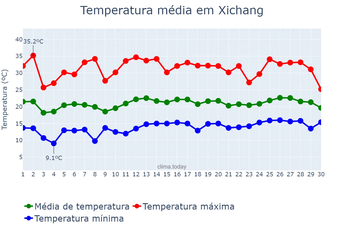 Temperatura em junho em Xichang, Sichuan, CN